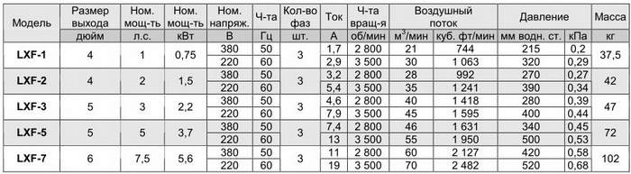 Турбовоздуходувки серии LXFT