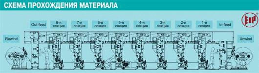 схема прохождени материала