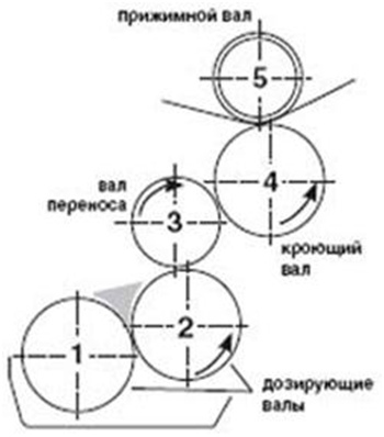 Система покрытия 5 валами